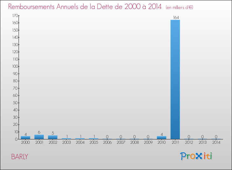 Evolution de l'annuité de la dette pour la commune de BARLY de 2000 à 2014 Annuités de la dette pour BARLY de 2000 à 2014
