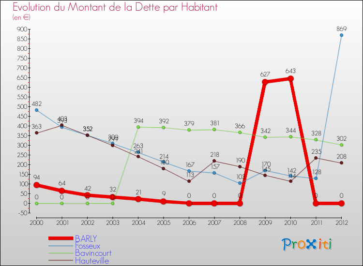 Evolution de la dette par habitant pour la commune de BARLY et les communes proches de 2000 à 2012 Comparaison de la dette par habitant pour BARLY et les communes voisines de 2000 à 2012
