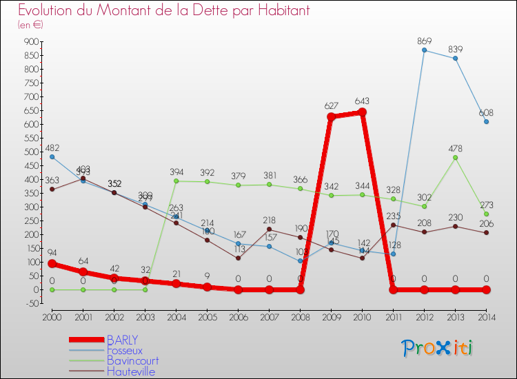 Evolution de la dette par habitant pour la commune de BARLY et les communes proches de 2000 à 2014 Comparaison de la dette par habitant pour BARLY et les communes voisines de 2000 à 2014