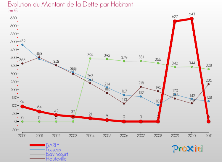 Evolution de la dette par habitant pour la commune de BARLY et les communes proches Comparaison de la dette par habitant pour BARLY et les communes voisines