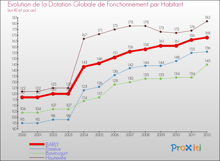 Evolution et montant de la dotation globale de fonctionnement par Habitant pour BARLY et les communes proches Comparaison des dotations globales de fonctionnement par habitant pour BARLY et les communes voisines