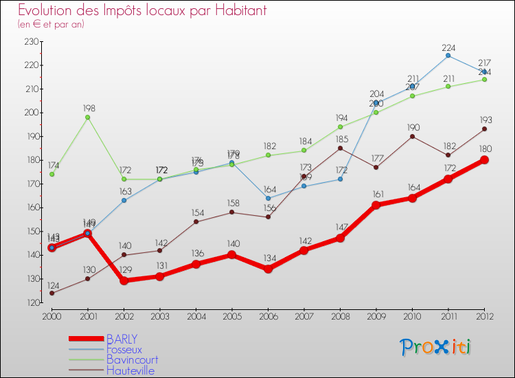 Evolution et montant des impôts locaux par Habitant pour BARLY et les communes proches Comparaison des impôts locaux par habitant pour BARLY et les communes voisines