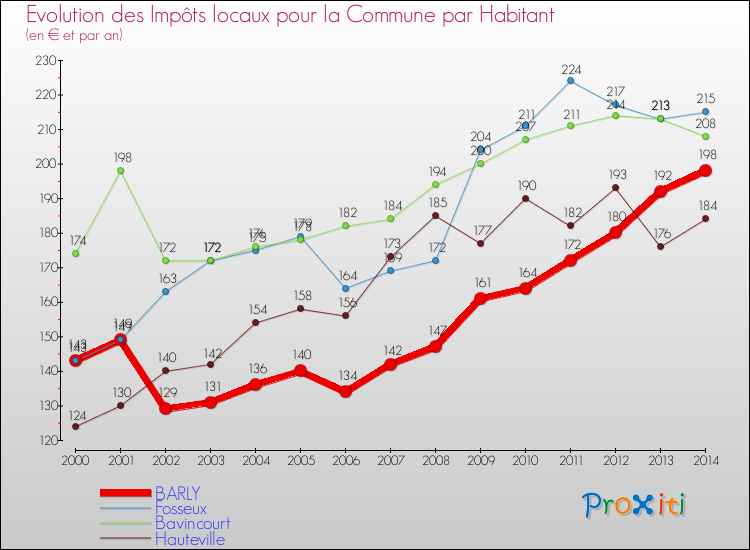 Evolution et montant des impôts locaux par Habitant pour BARLY et les communes proches de 2000 à 2014 Comparaison des impôts locaux par habitant pour BARLY et les communes voisines de 2000 à 2014