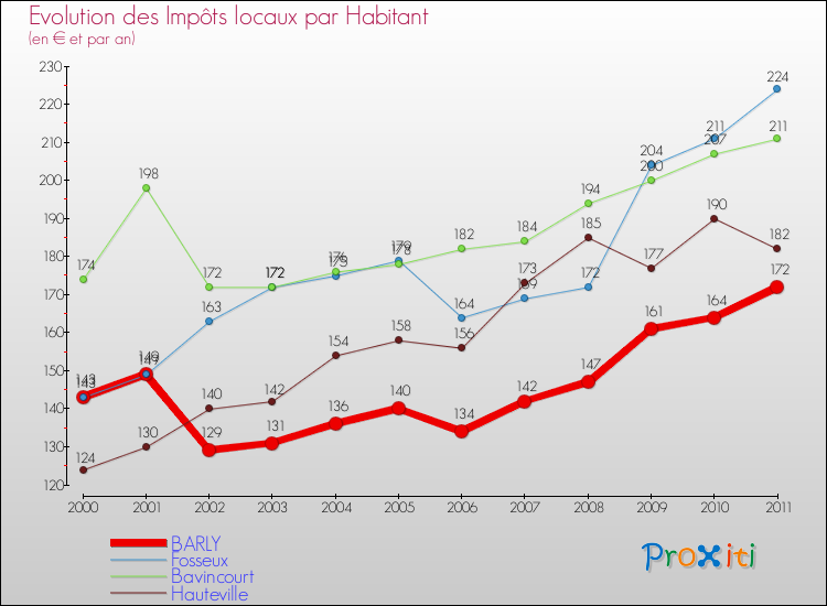 Evolution et montant des impôts locaux par Habitant pour BARLY et les communes proches Comparaison des impôts locaux par habitant pour BARLY et les communes voisines
