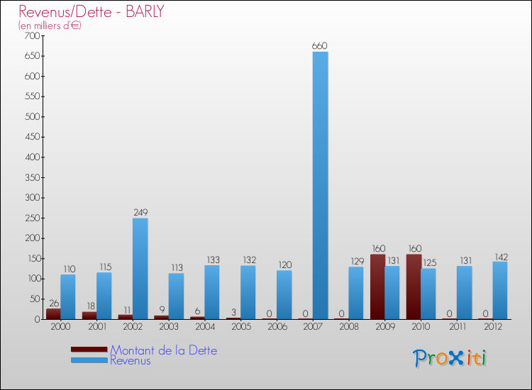 Evolution comparée de la dette et des revenus pour la commune de BARLY de 2000 à 2012 Comparaison de la dette et des revenus pour BARLY de 2000 à 2012