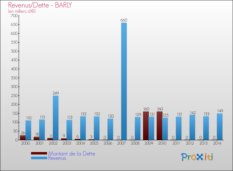 Evolution comparée de la dette et des revenus pour la commune de BARLY de 2000 à 2014 Comparaison de la dette et des revenus pour BARLY de 2000 à 2014