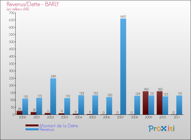Evolution comparée de la dette et des revenus pour la commune de BARLY de 2000 à 2011 Comparaison de la dette et des revenus pour BARLY de 2000 à 2011