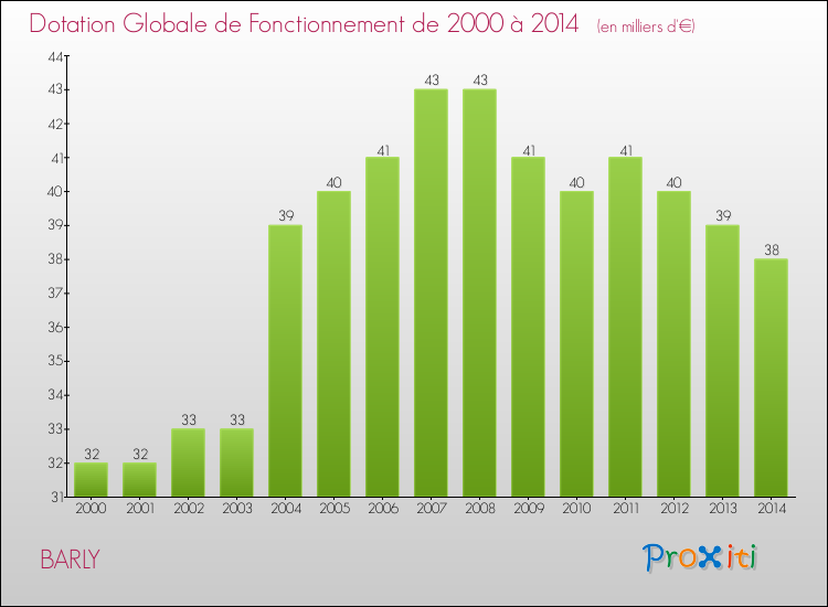 Evolution du montant de la Dotation Globale de Fonctionnement pour la commune de BARLY de 2000 à 2014 Evolution du montant de la Dotation Globale de Fonctionnement pour BARLY de 2000 à 2014