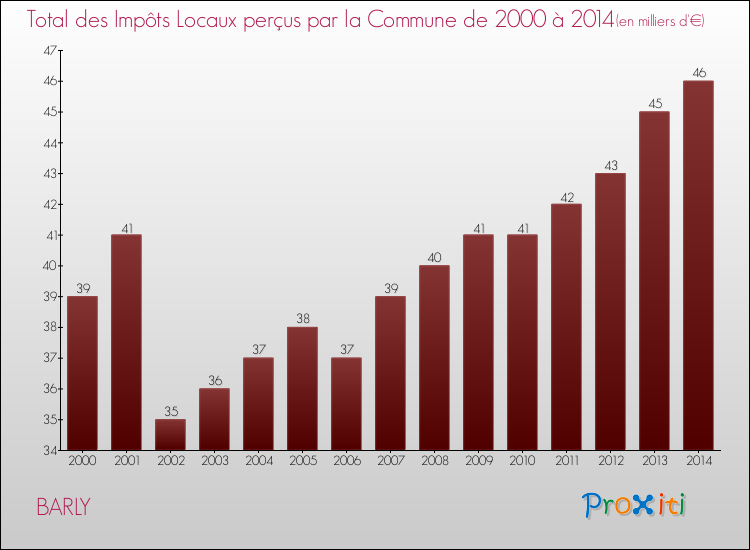 Evolution des Impôts Locaux pour la commune de BARLY de 2000 à 2014 Evolution des Impôts Locaux pour BARLY de 2000 à 2014