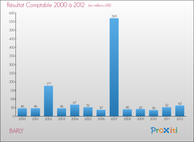 Evolution du résultat comptable pour la commune de BARLY de 2000 à 2012 Evolution du résultat comptable pour BARLY de 2000 à 2012