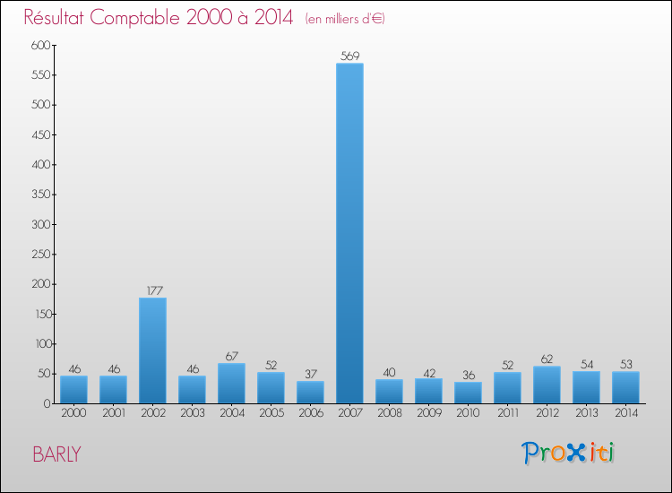 Evolution du résultat comptable pour la commune de BARLY de 2000 à 2014 Evolution du résultat comptable pour BARLY de 2000 à 2014