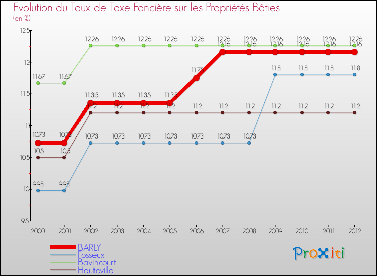 Evolution du taux de la taxe foncière sur le bati pour BARLY et les communes proches de 2000 à 2012 Comparaison des taux de taxe foncière sur le bati pour BARLY et les communes voisines de 2000 à 2012