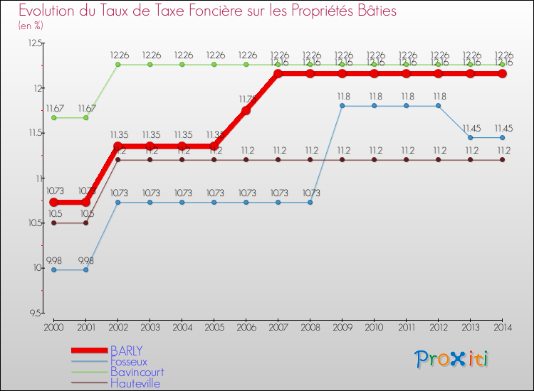 Evolution du taux de la taxe foncière sur le bati pour BARLY et les communes proches de 2000 à 2014 Comparaison des taux de taxe foncière sur le bati pour BARLY et les communes voisines de 2000 à 2014