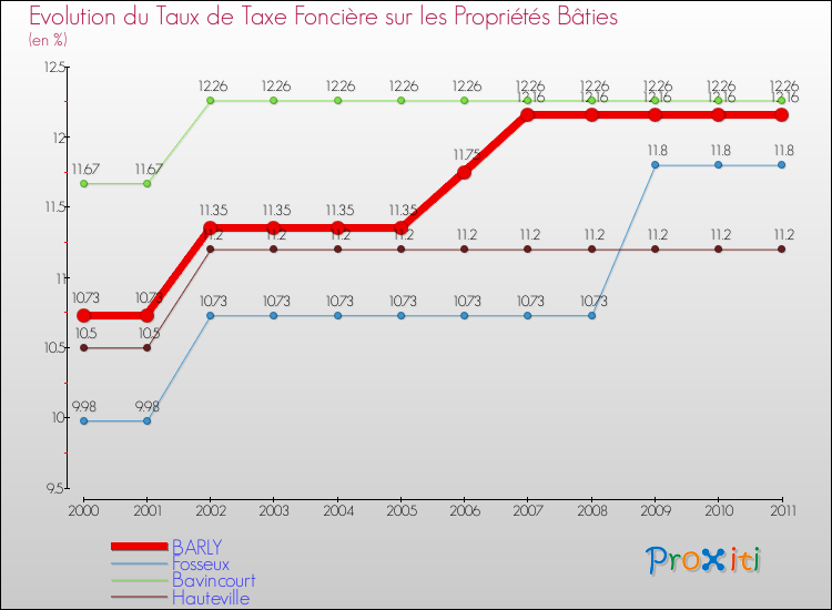 Evolution du taux de la taxe foncière sur le bati pour BARLY et les communes proches Comparaison des taux de taxe foncière sur le bati pour BARLY et les communes voisines