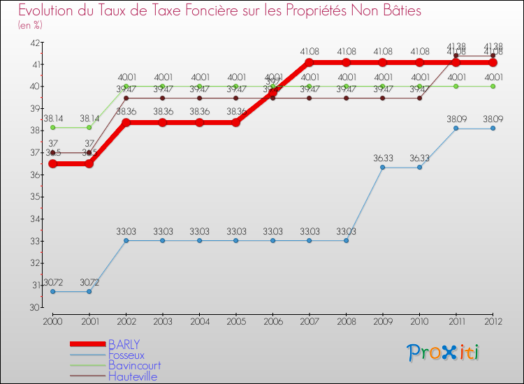Evolution du taux de la taxe foncière sur les immeubles et terrains non batis pour BARLY et les communes proches de 2000 à 2012 Comparaison des taux de la taxe foncière sur les immeubles et terrains non batis pour BARLY et les communes voisines de 2000 à 2012