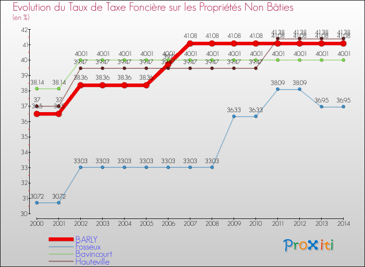Evolution du taux de la taxe foncière sur les immeubles et terrains non batis pour BARLY et les communes proches de 2000 à 2014 Comparaison des taux de la taxe foncière sur les immeubles et terrains non batis pour BARLY et les communes voisines de 2000 à 2014