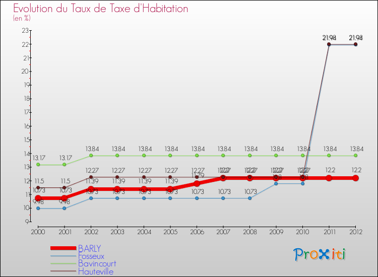 Evolution du taux de la taxe d'habitation pour BARLY et les communes proches Comparaison des taux de la taxe d'habitation pour BARLY et les communes voisines