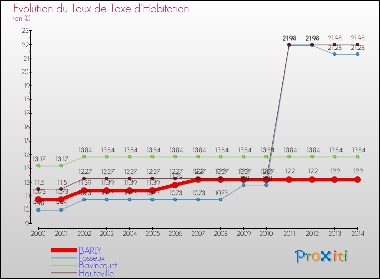 Evolution du taux de la taxe d'habitation pour BARLY et les communes proches de 2000 à 2014 Comparaison des taux de la taxe d'habitation pour BARLY et les communes voisines de 2000 à 2014