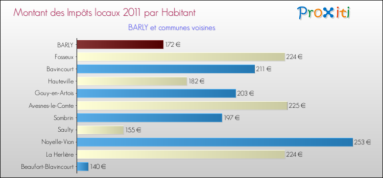 Montant des impôts locaux par Habitant pour BARLY et les communes proches Comparaison des impôts locaux par habitant pour BARLY et les communes voisines