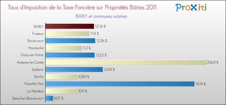 Taux d'imposition de la taxe foncière sur le bati 2011 pour BARLY et les communes proches Comparaison des taux d'imposition de la taxe foncière sur le bati 2011 pour BARLY et les communes voisines
