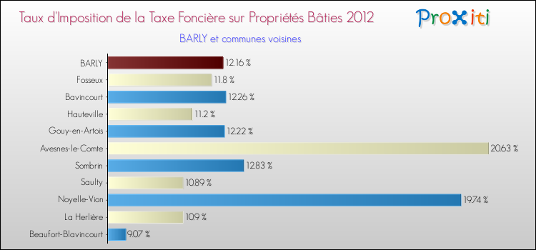 Taux d'imposition de la taxe foncière sur le bati 2012 pour BARLY et les communes proches Comparaison des taux d'imposition de la taxe foncière sur le bati 2012 pour BARLY et les communes voisines