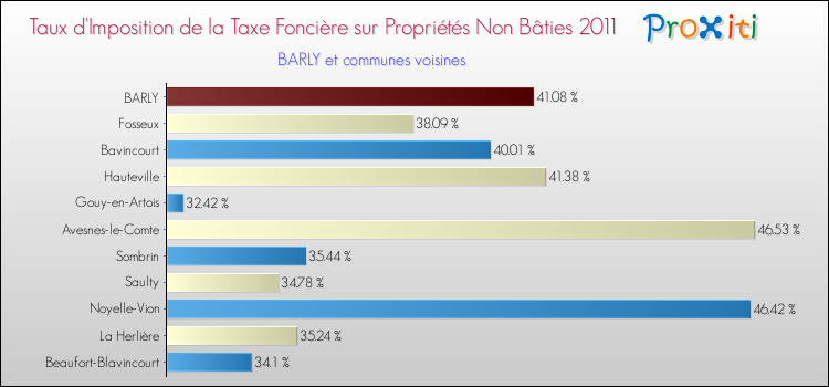 Taux d'imposition de la taxe foncière sur les immeubles et terrains non batis 2011 pour BARLY et les communes proches Comparaison des taux d'imposition de la taxe foncière sur les immeubles et terrains non batis 2011 pour BARLY et les communes voisines