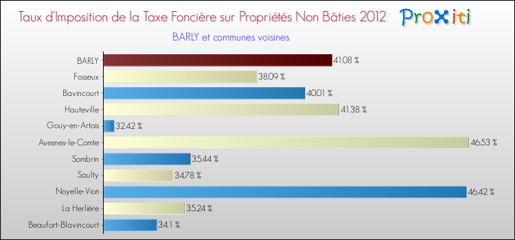 Taux d'imposition de la taxe foncière sur les immeubles et terrains non batis 2012 pour BARLY et les communes proches Comparaison des taux d'imposition de la taxe foncière sur les immeubles et terrains non batis 2012 pour BARLY et les communes voisines