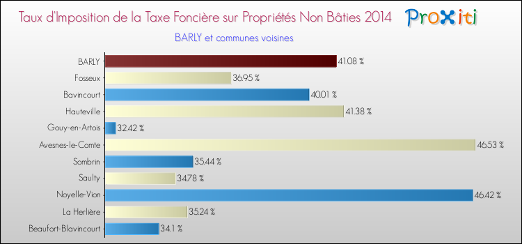Taux d'imposition de la taxe foncière sur les immeubles et terrains non batis 2014 pour BARLY et les communes proches Comparaison des taux d'imposition de la taxe foncière sur les immeubles et terrains non batis 2014 pour BARLY et les communes voisines