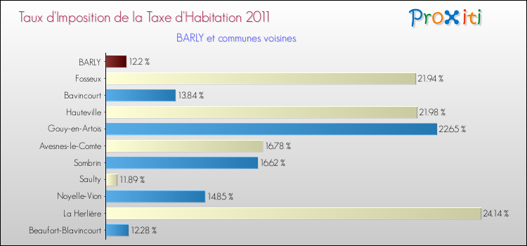 Taux d'imposition de la taxe d'habitation 2011 pour BARLY et les communes proches Comparaison des taux d'imposition de la taxe d'habitation 2011 pour BARLY et les communes voisines