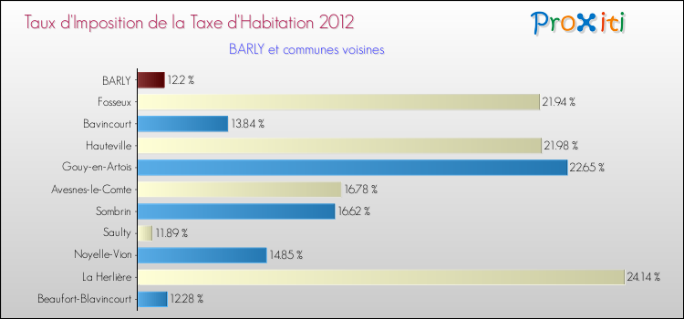 Taux d'imposition de la taxe d'habitation 2012 pour BARLY et les communes proches Comparaison des taux d'imposition de la taxe d'habitation 2012 pour BARLY et les communes voisines