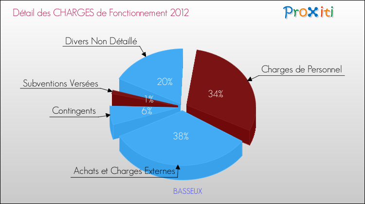 Décomposition des Charges de Fonctionnement 2012 de la commune de BASSEUX Charges de Fonctionnement 2012 pour la commune de BASSEUX