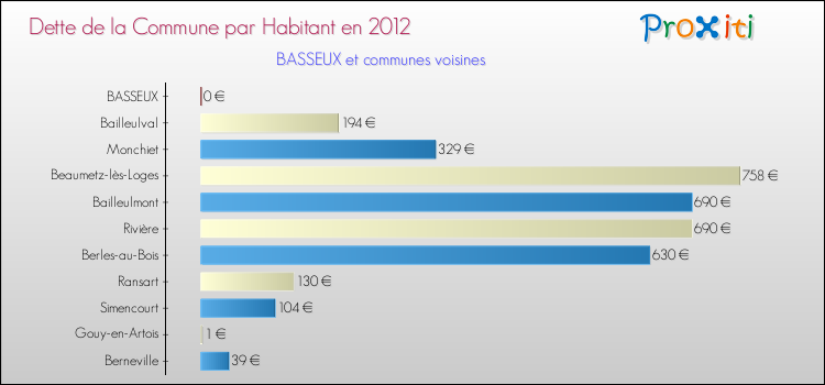 Dette par habitant de la commune en 2012 pour BASSEUX et les communes proches Comparaison de la dette par habitant de la commune en 2012 pour BASSEUX et les communes voisines