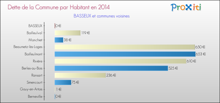 Dette par habitant de la commune en 2014 pour BASSEUX et les communes proches Comparaison de la dette par habitant de la commune en 2014 pour BASSEUX et les communes voisines