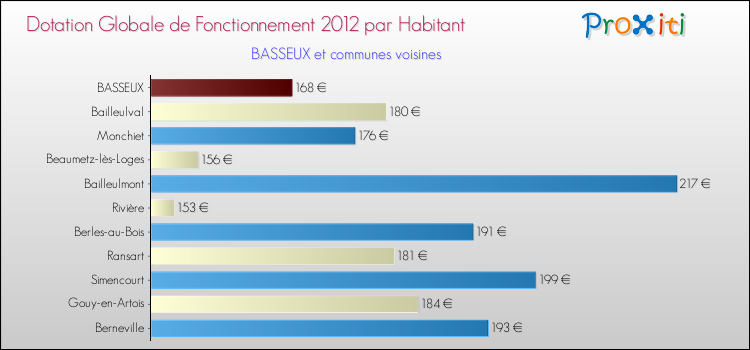 Montant des dotations globales de fonctionnement DGF par Habitant pour BASSEUX et les communes proches Comparaison des des dotations globales de fonctionnement DGF par habitant pour BASSEUX et les communes voisines