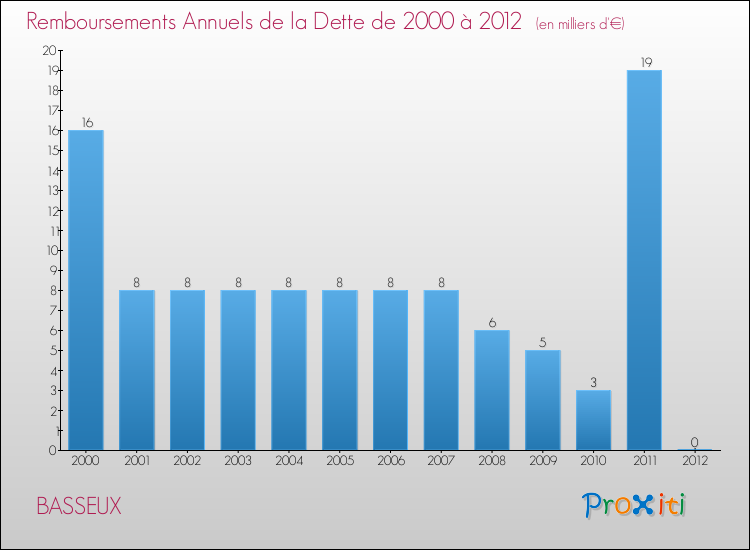 Evolution de l'annuité de la dette pour la commune de BASSEUX de 2000 à 2012 Annuités de la dette pour BASSEUX de 2000 à 2012