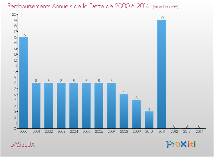 Evolution de l'annuité de la dette pour la commune de BASSEUX de 2000 à 2014 Annuités de la dette pour BASSEUX de 2000 à 2014