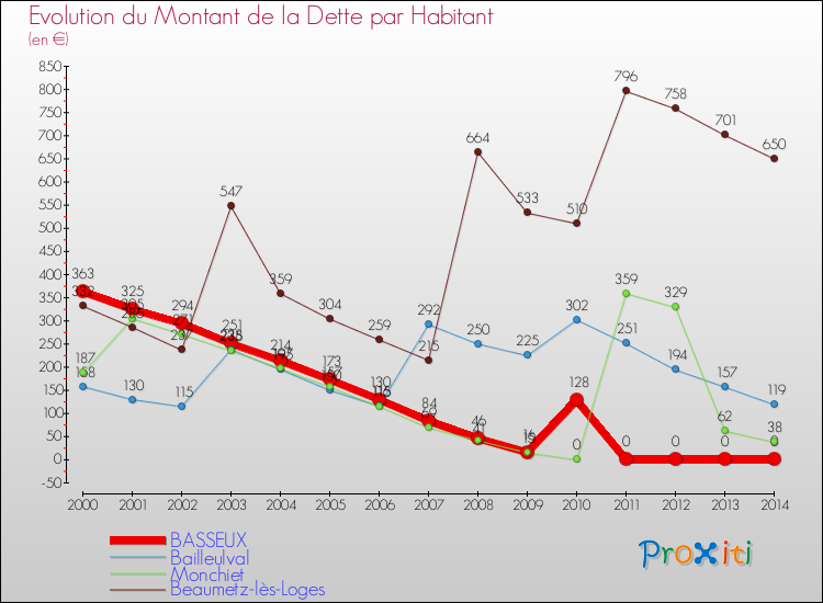 Evolution de la dette par habitant pour la commune de BASSEUX et les communes proches de 2000 à 2014 Comparaison de la dette par habitant pour BASSEUX et les communes voisines de 2000 à 2014