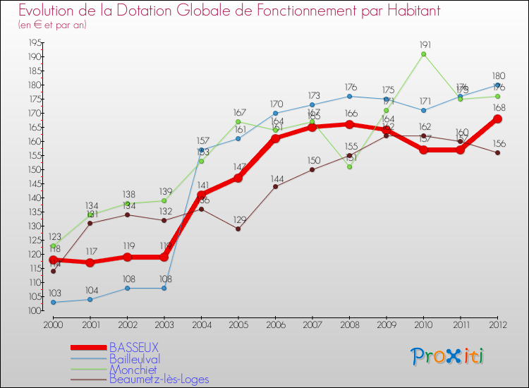 Evolution et montant de la dotation globale de fonctionnement par Habitant pour BASSEUX et les communes proches Comparaison des dotations globales de fonctionnement par habitant pour BASSEUX et les communes voisines