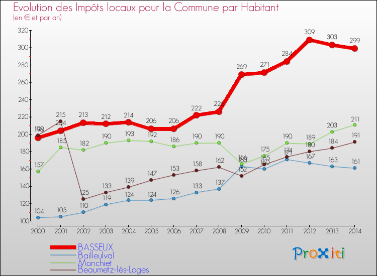 Evolution et montant des impôts locaux par Habitant pour BASSEUX et les communes proches de 2000 à 2014 Comparaison des impôts locaux par habitant pour BASSEUX et les communes voisines de 2000 à 2014