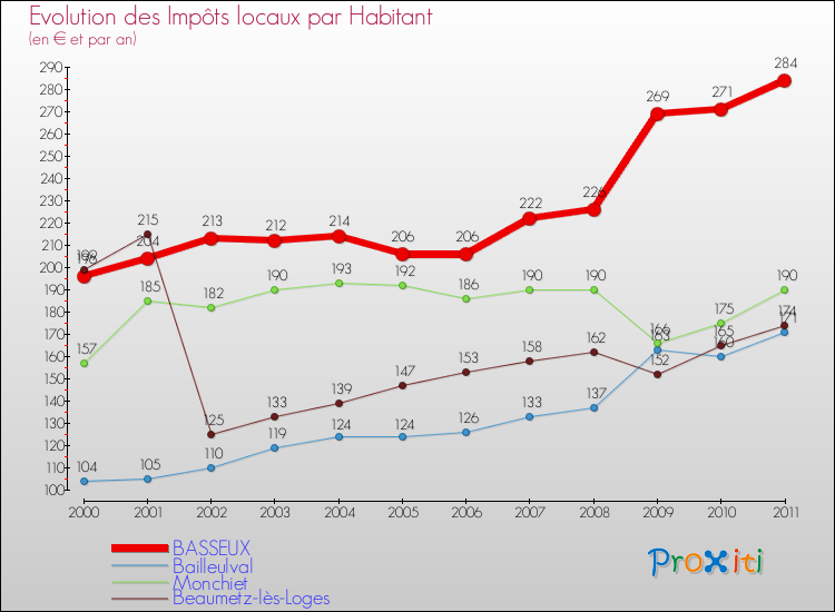 Evolution et montant des impôts locaux par Habitant pour BASSEUX et les communes proches Comparaison des impôts locaux par habitant pour BASSEUX et les communes voisines