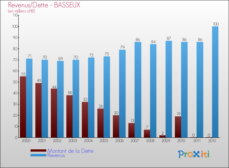 Evolution comparée de la dette et des revenus pour la commune de BASSEUX de 2000 à 2012 Comparaison de la dette et des revenus pour BASSEUX de 2000 à 2012