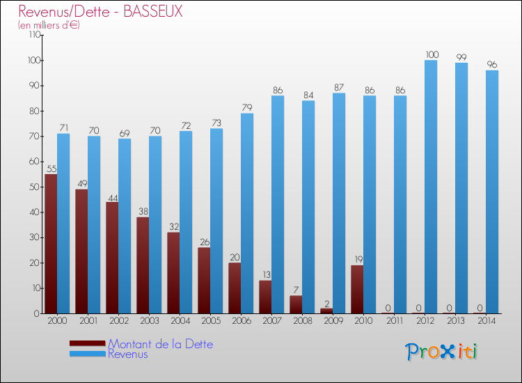 Evolution comparée de la dette et des revenus pour la commune de BASSEUX de 2000 à 2014 Comparaison de la dette et des revenus pour BASSEUX de 2000 à 2014
