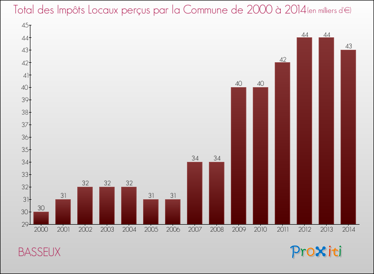 Evolution des Impôts Locaux pour la commune de BASSEUX de 2000 à 2014 Evolution des Impôts Locaux pour BASSEUX de 2000 à 2014