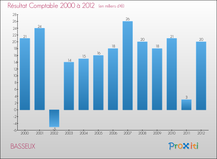 Evolution du résultat comptable pour la commune de BASSEUX de 2000 à 2012 Evolution du résultat comptable pour BASSEUX de 2000 à 2012