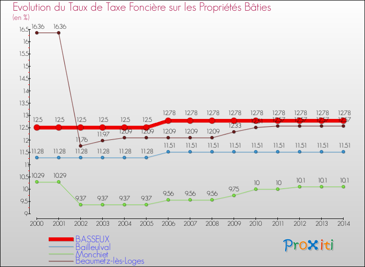 Evolution du taux de la taxe foncière sur le bati pour BASSEUX et les communes proches de 2000 à 2014 Comparaison des taux de taxe foncière sur le bati pour BASSEUX et les communes voisines de 2000 à 2014