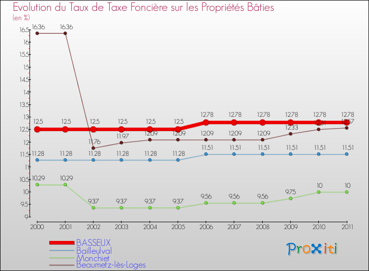Evolution du taux de la taxe foncière sur le bati pour BASSEUX et les communes proches Comparaison des taux de taxe foncière sur le bati pour BASSEUX et les communes voisines