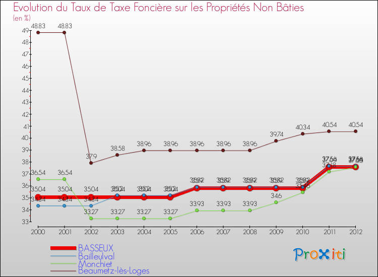 Evolution du taux de la taxe foncière sur les immeubles et terrains non batis pour BASSEUX et les communes proches de 2000 à 2012 Comparaison des taux de la taxe foncière sur les immeubles et terrains non batis pour BASSEUX et les communes voisines de 2000 à 2012