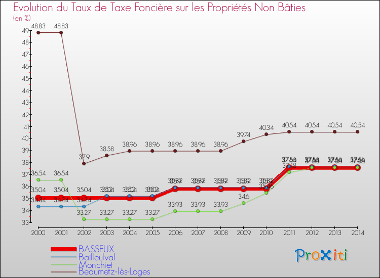 Evolution du taux de la taxe foncière sur les immeubles et terrains non batis pour BASSEUX et les communes proches de 2000 à 2014 Comparaison des taux de la taxe foncière sur les immeubles et terrains non batis pour BASSEUX et les communes voisines de 2000 à 2014