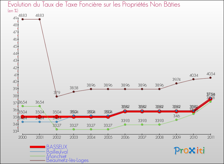 Evolution du taux de la taxe foncière sur les immeubles et terrains non batis pour BASSEUX et les communes proches Comparaison des taux de la taxe foncière sur les immeubles et terrains non batis pour BASSEUX et les communes voisines