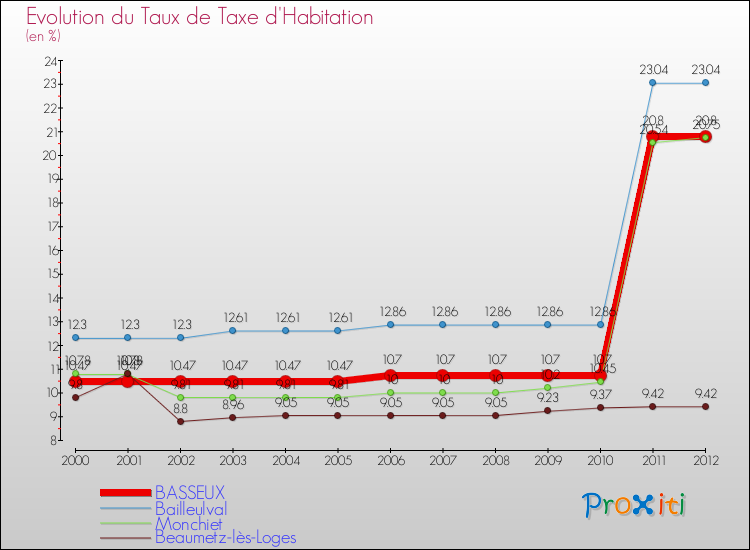 Evolution du taux de la taxe d'habitation pour BASSEUX et les communes proches Comparaison des taux de la taxe d'habitation pour BASSEUX et les communes voisines